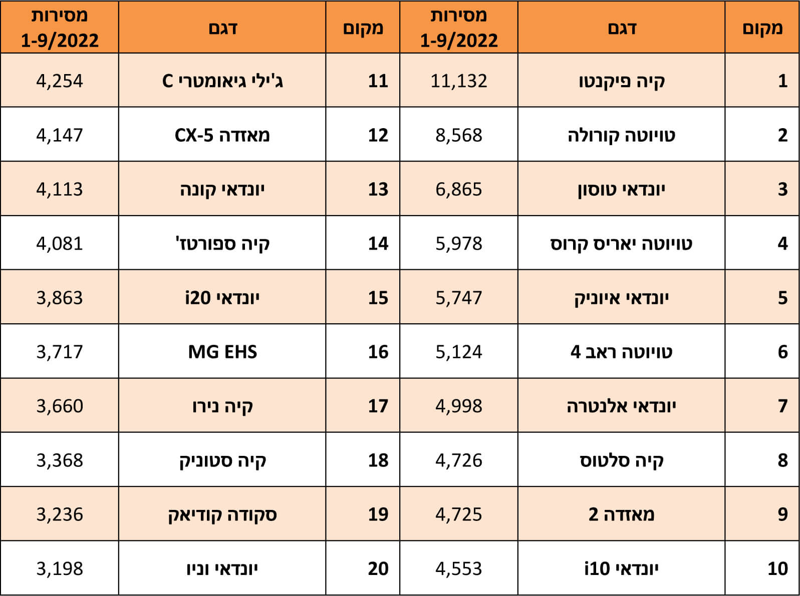 ספטמבר 2022: מסירות רכב לפי דגם ספטמבר 2022: מסירות רכב לפי דגם